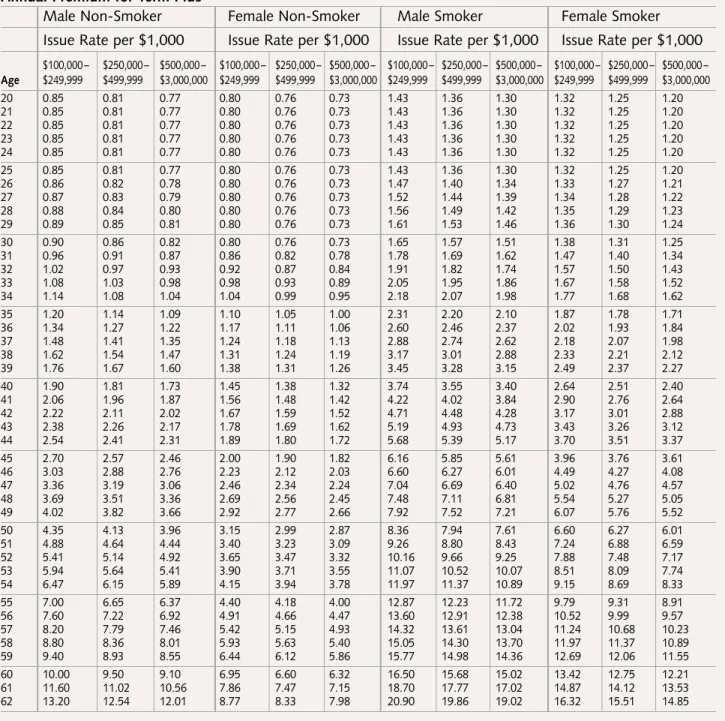 Table 1 Ten-Year Term Life Insurance Annual Premium for Term Plus
