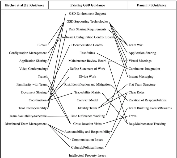 Table 1. A Comparison of Existing GSD Guidance with Agile GSD Guidance 
