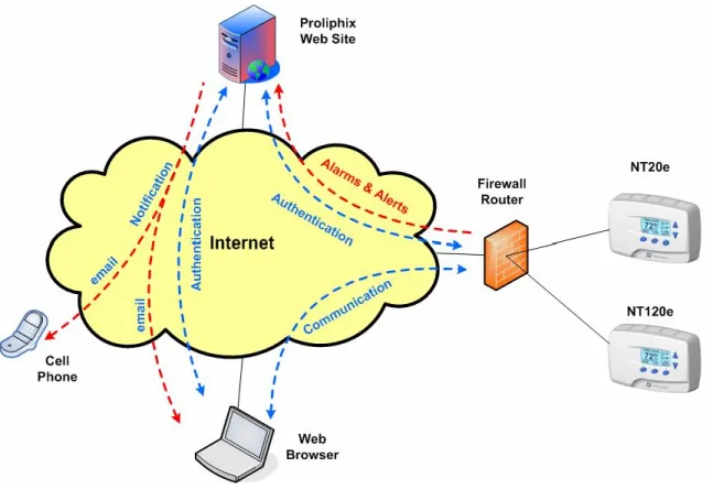 Figure 1 – Remote Management and Control    