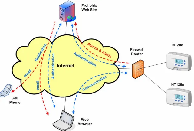 Figure 1 – Remote Management and Control    