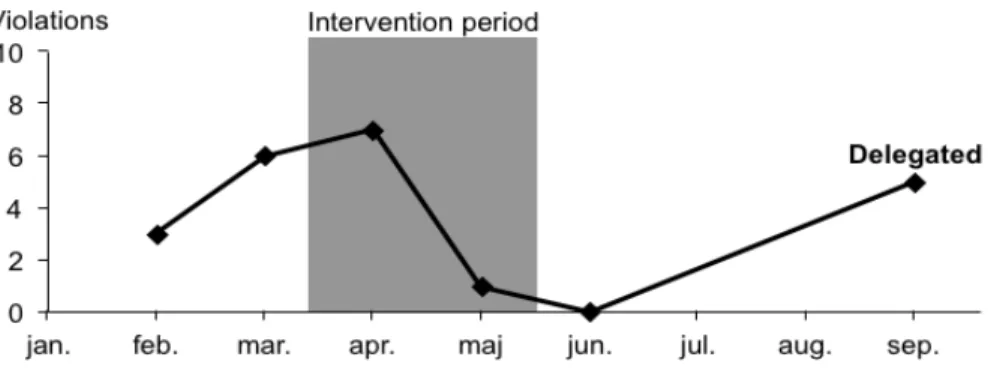 Figure 5. The number of audited records violating the requirement that all information about  delegated medication is recorded in the EMR