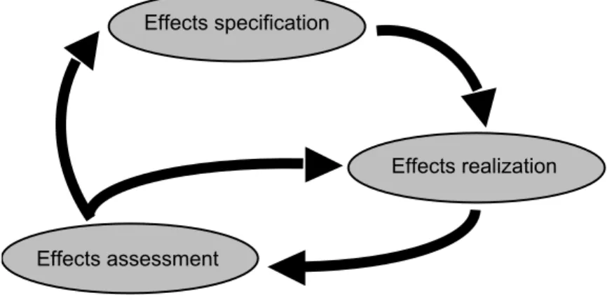 Figure 1. Effects-driven IT development.