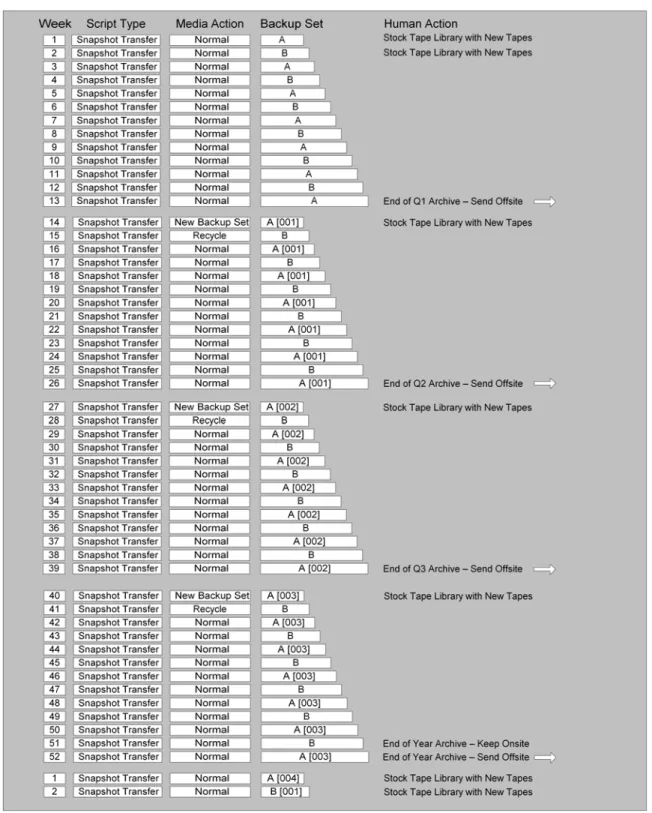 Figure 6     Recommended schedule for tape usage 