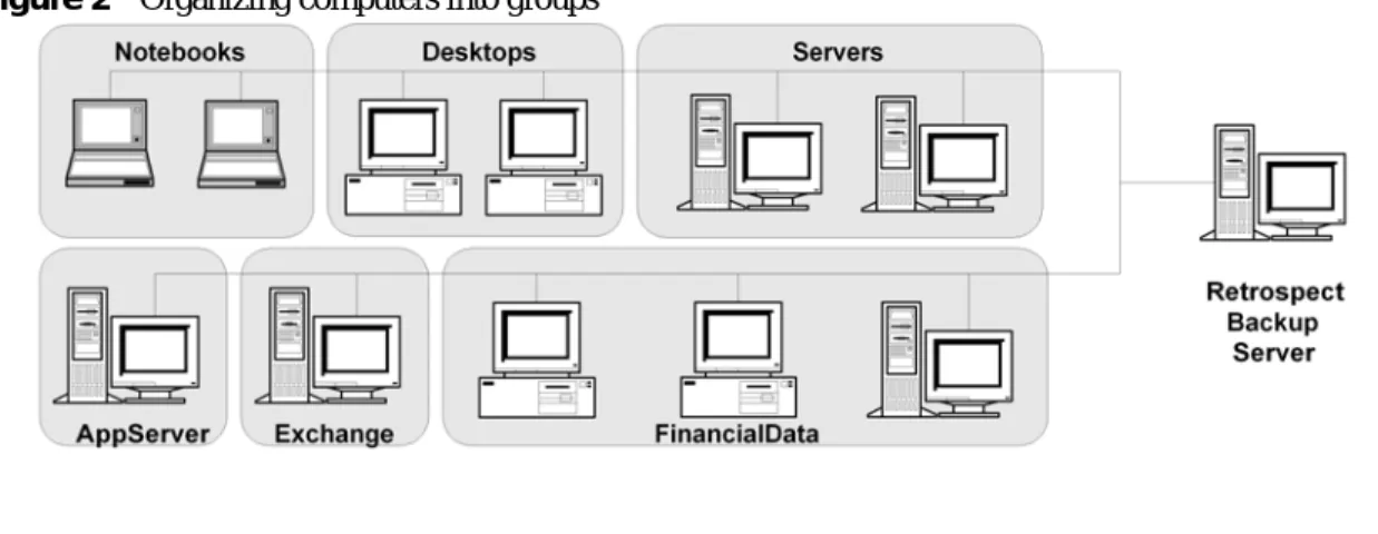 Figure 2     Organizing computers into groups   