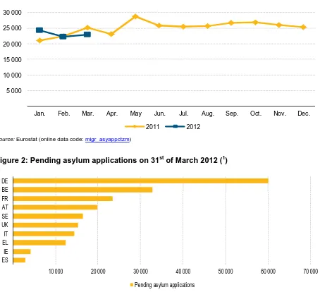 Figure 1: Asylum applicants, EU-27, January 2011 – March 2012 