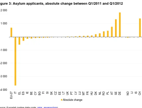 Figure 3: Asylum applicants, absolute change between Q1/2011 and Q1/2012 