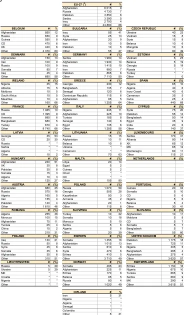 Table 5: Five main citizenships of asylum applicants, 1st quarter 2012 (rounded figures) (1) EU-27 (2)#%