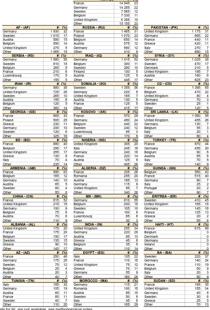Table 6: Thirty main citizenships of asylum applicants by destination country in the EU-27 (*), 1st quarter 2012 (rounded figures) (1) 