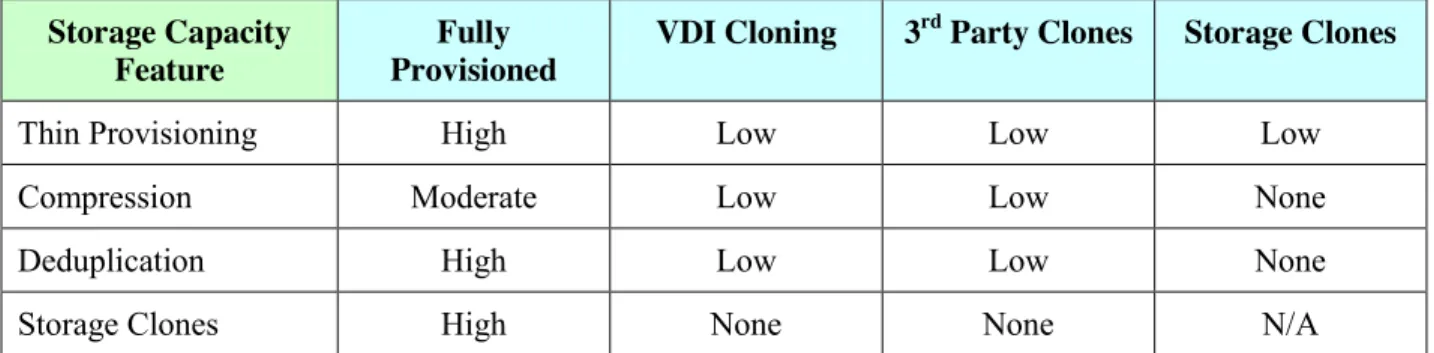 Table 1: Benefit of Storage Capacity Features with specific methods of VDI 
