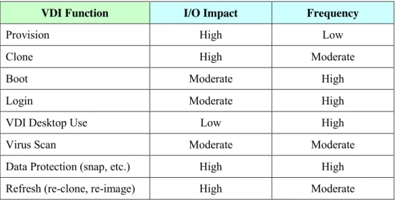 Table 2: Storage Performance Considerations for VDI  