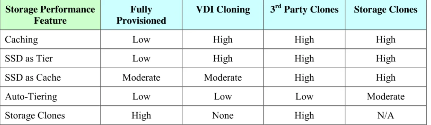 Table 3: Benefit of Storage Performance Features with methods of VDI 