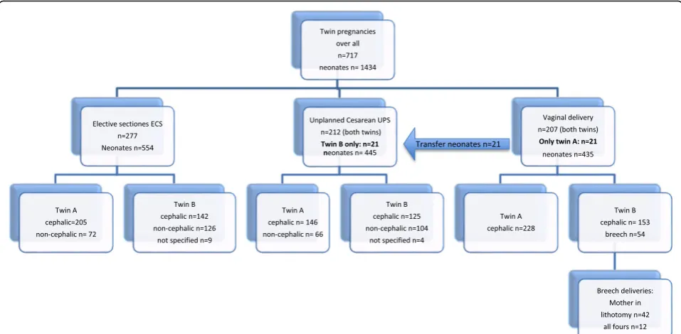 Fig. 1 Design of the study: Three groups of mode of twin delivery to compare outcome of twins B