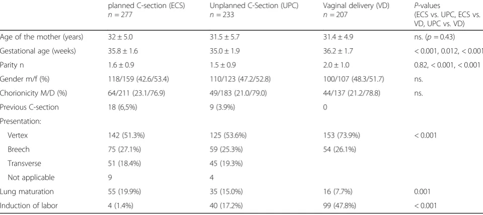 Table 1 Comparison by three groups of mode of delivery groups for the second twin: elective cesarean section ECS, unplannedcesarean section UPC and vaginal delivery VD