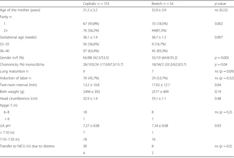 Table 2 Fetal outcome of second twin according to mode of delivery
