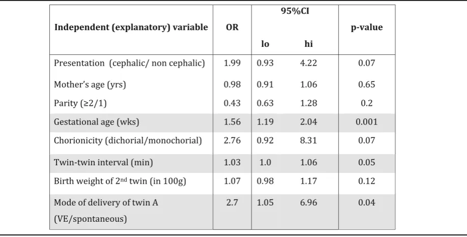 Table 4 Vaginal delivery of the second twin (n = 207) and outcome evaluation by univariate analysis logistic regression ofdependent (neonatal variables umbilical artery pH < 7.20) and independent (obstetrical) factors