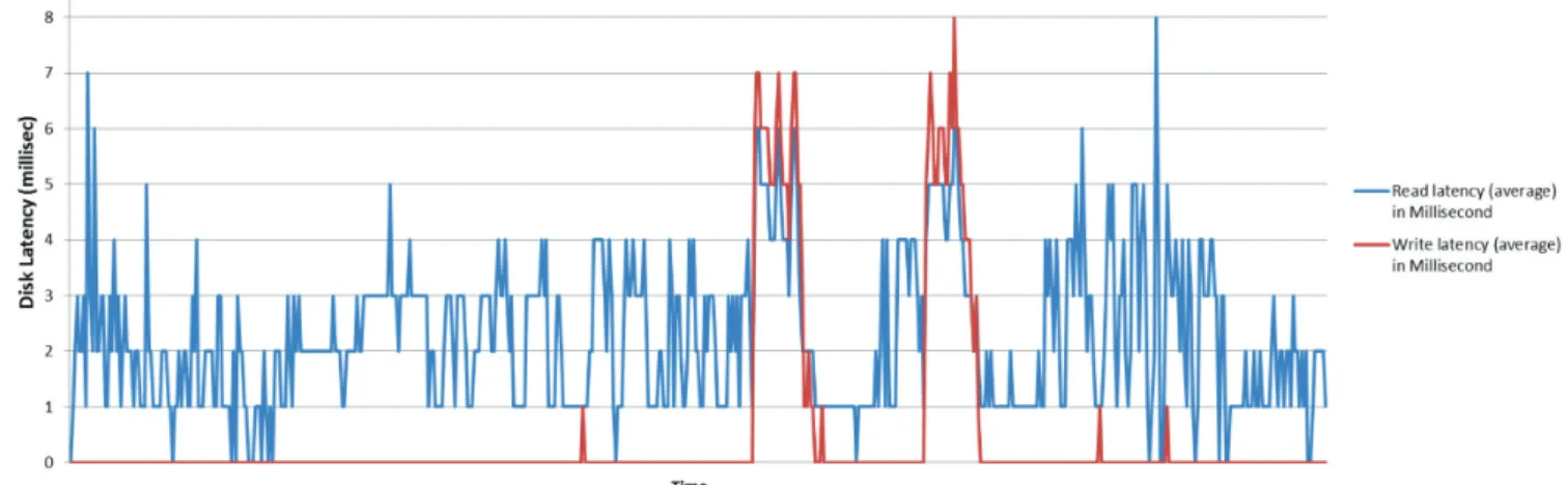 Figure 5: Drive Latency on one host during Standard Benchmark workload run