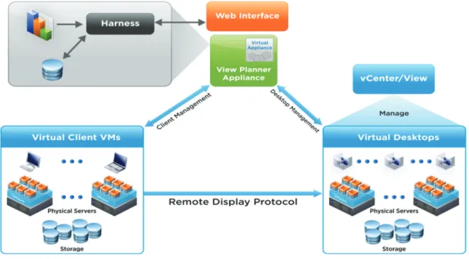 Fig 8: VMware View Planner Overview