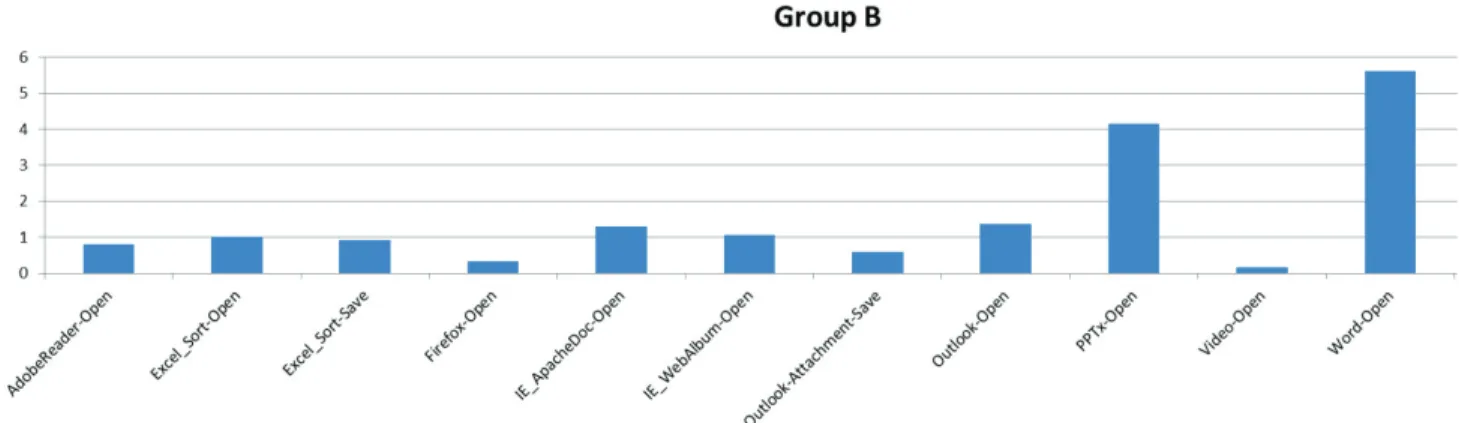 Fig 2: Application Response Time of “Group B” Operations for 276 VM
