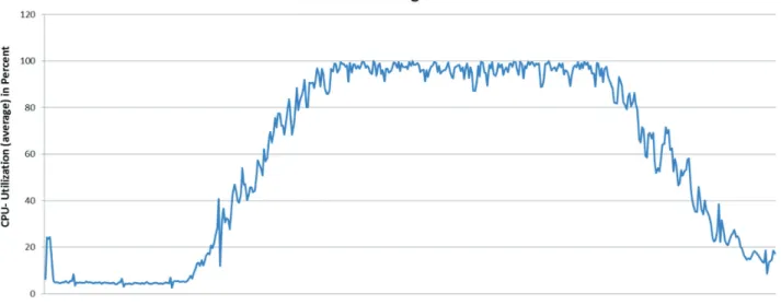 Figure 3: CPU Utilization on one host during Standard Benchmark workload run