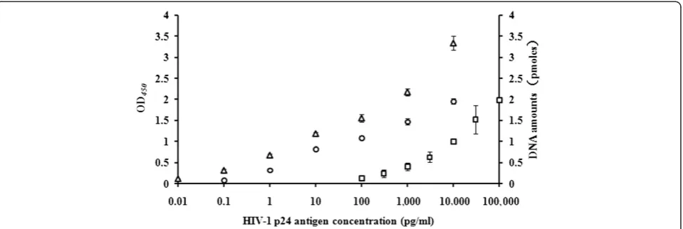 Figure 2 Relative HIV-1 p24 antigen detection sensitivity using 2 BCA-based assays and an in-house ELISA assay