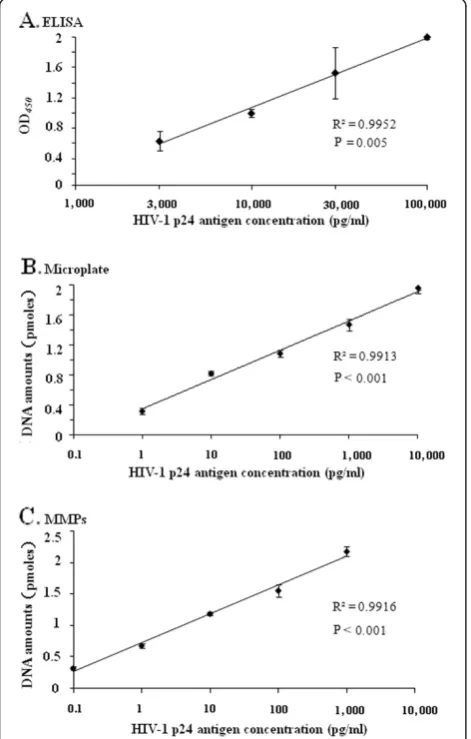 Figure 4 Amplification detection of 10-fold diluted bio-barcodeis revealed by 4% agarose gel electrophoresis