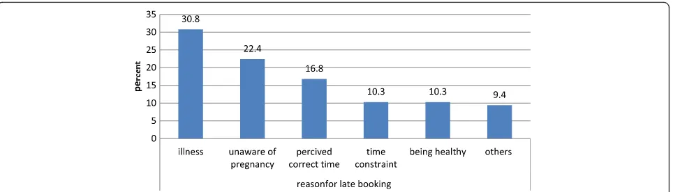 Fig. 2 Reasons for delay on first ANC visit among pregnant mothers who attended ANC in the public health facilities of Debre markos townbetween February 2014 and March 2014