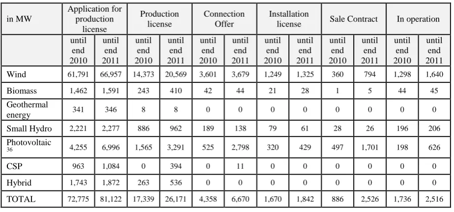 Table 3: Overview of licensing procedure by the end of 2010 and 2011 