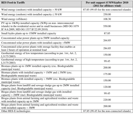 Table 4: Feed-in tariffs for electricity generated by renewable energy according to L