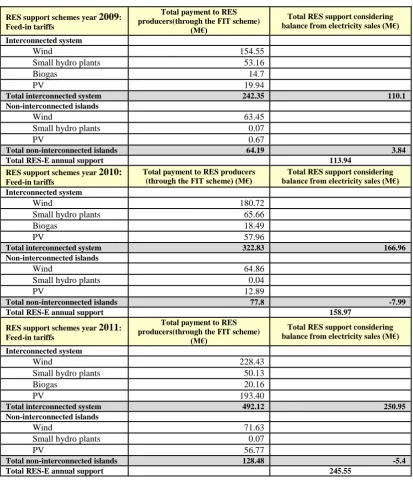 Table 6: Support schemes for renewable energy  