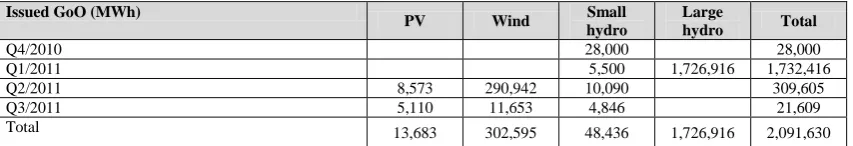 Table 7: Statistical data of the GoO registry 