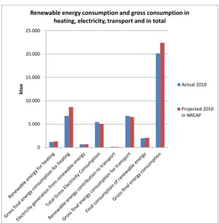 Figure 1. Renewable energy consumption and gross energy consumption in heating, electricity, transport and in  total for the year 2010 (actual and as projected in the NREAP) 
