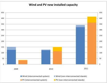 Figure 2. Newly installed capacity of wind and photovoltaics 