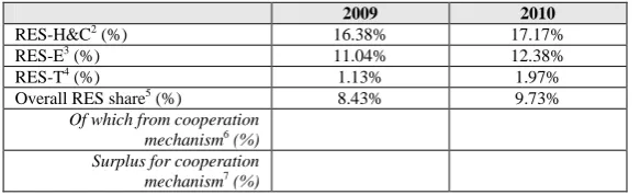 Table 1a: Calculation table for the renewable energy contribution of each sector to final energy consumption (ktoe)8 