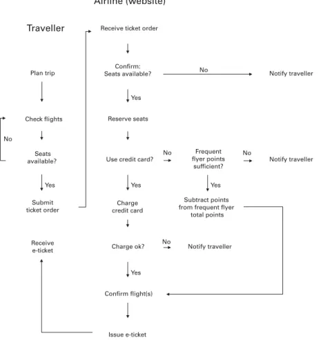 FIGURE PI1.1 Business process  for ordering an e-ticket from an  airline’s website.