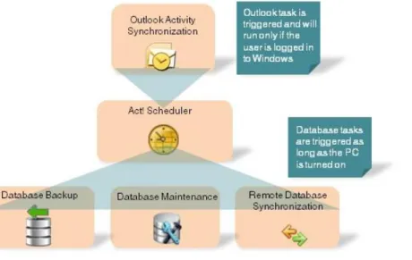 Figure 5: Act! Scheduler