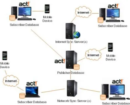 Figure 2: Synchronization example using Application, Network, and Internet Sync. 