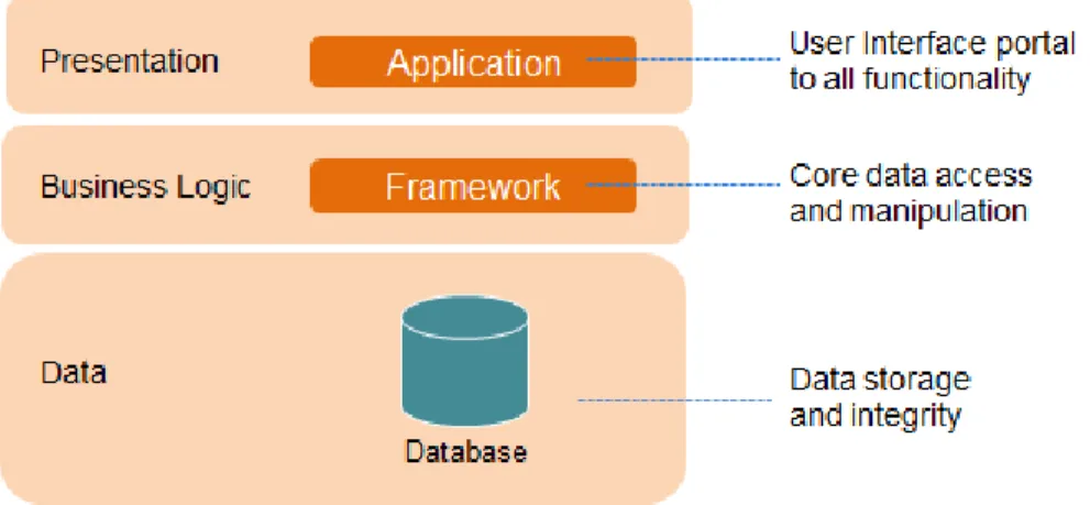 Figure 7: The SDK development platform 