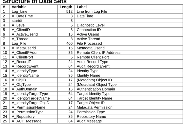 Table 4: The AUDIT_TRANSACTIONS Data Set 