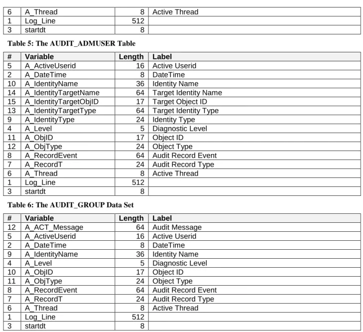 Table 5: The AUDIT_ADMUSER Table 