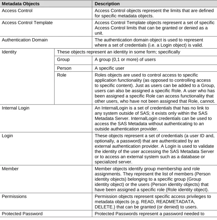 Table 1 identifies the security objects for which metadata security audit information is collected