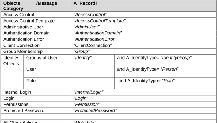 Table 2 shows the possible values for the A_RecordT field and the types of objects or activity records,  which each value represents