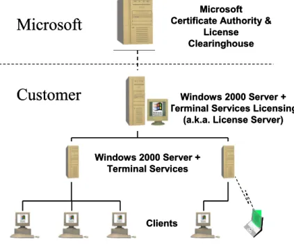 Figure 1. The License service model 