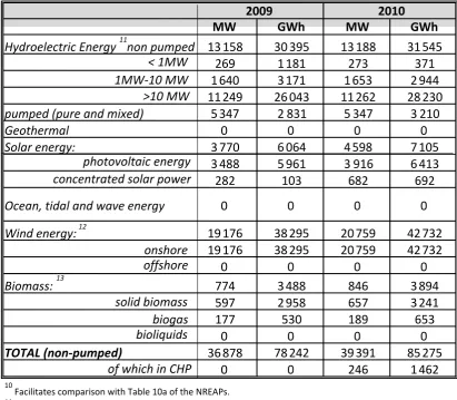 Table 1.b: Total actual contribution (installed capacity, gross electricity generation)  from each renewable energy technology in (Member State) to meet the binding 2020 targets  and the indicative interim trajectory for the shares of energy of renewable resources in electricity 10 