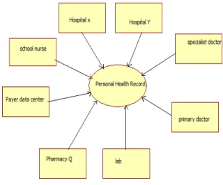 Fig 1: Present PHR system 