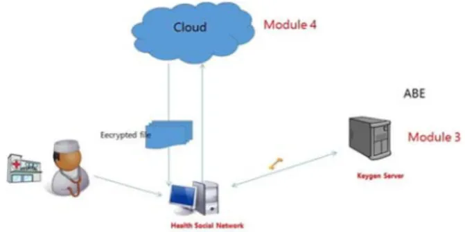 Fig 3: Data retrieval and report generation. 