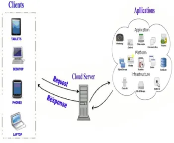 Fig 2 simple architecture of Cloud computing 