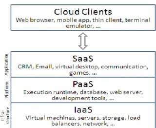 Fig 3 Cloud computing models can be mapped with layers of business  value pyramid