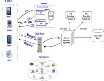 Fig 6.  Cloud service through volunteer computing 