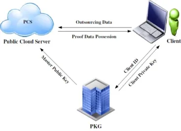 Figure 2: System model of PPDP