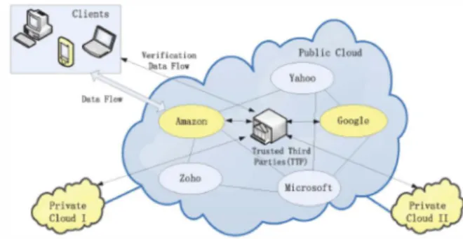Figure 2 Architectural Verification for data integrity in  hybrid clouds 
